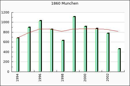 Tsv 1860 Munchen : 304.44