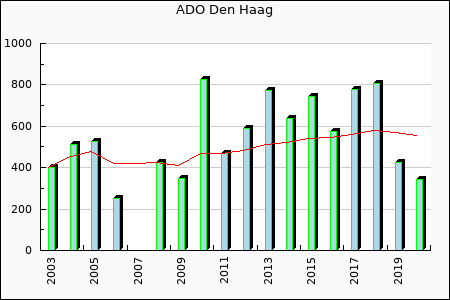 ADO Den Haag : 324.92