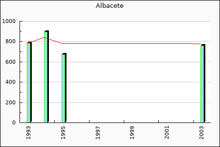 Albacete : 107.22