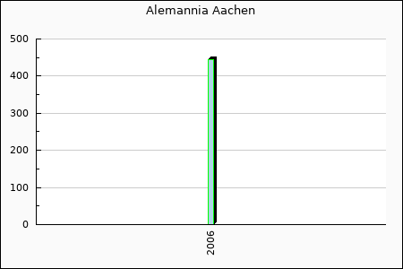 Alemannia Aachen : 0