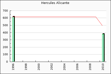 Hercules Alicante : 34.28