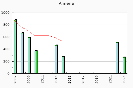 Almeria : 28.69