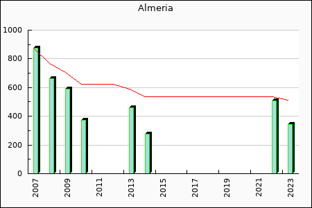 Rateform Almeria