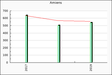 Rateform Amiens SC