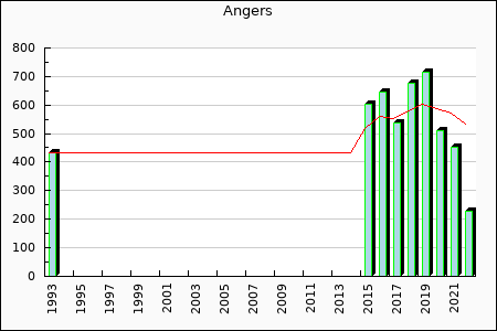 Rateform SCO Angers