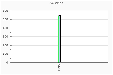 AC Arles : 18.69