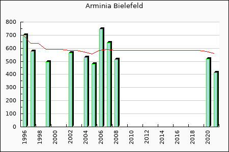 Arminia Bielefeld : 212.85