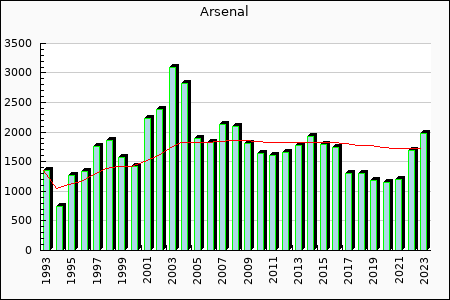 Arsenal : 1,718.21