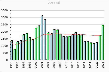 Arsenal : 1,718.21