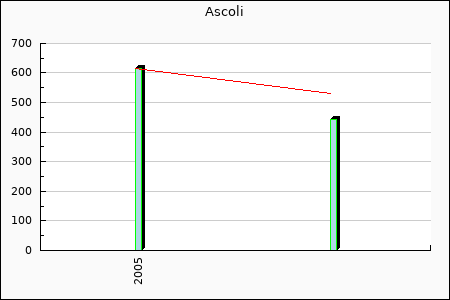 Ascoli : 36,49