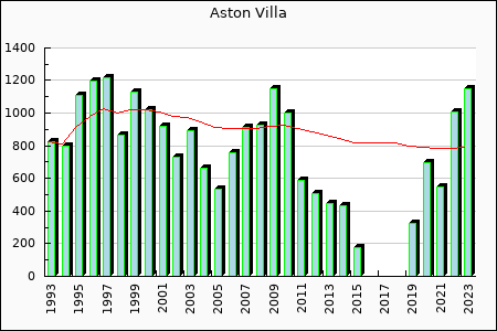 Aston Villa : 178.08