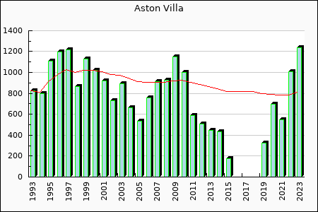 Rateform Aston Villa