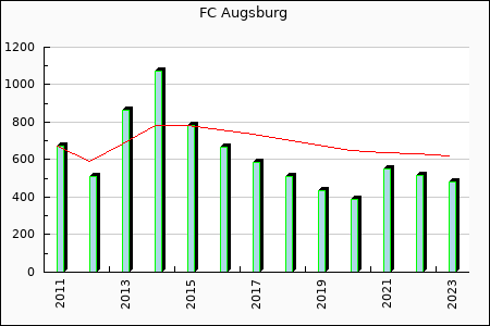 FC Augsburg : 242.78