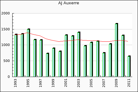 AJ Auxerre : 735.63