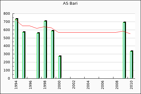 SSC Bari : 128,93