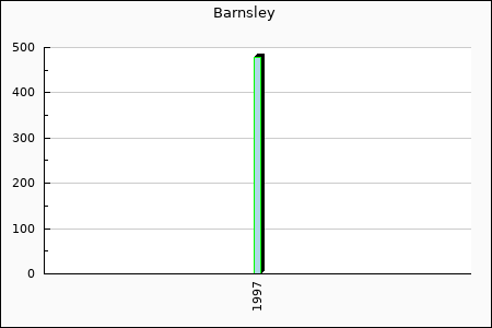 FC Barnsley : 16.46