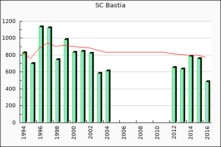 SC Bastia : 429.61