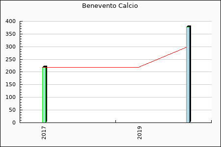 Benevento Calcio : 20,48