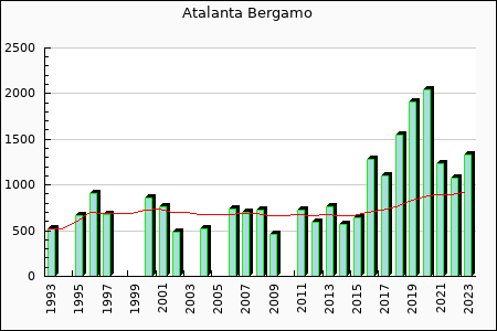 Atalanta Bergamo : 703,55