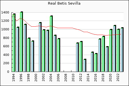 Real Betis Sevilla : 661.87