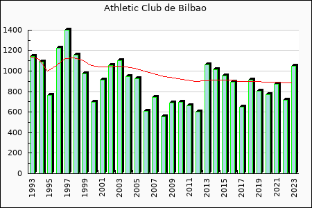 Athletic de Bilbao : 891.63