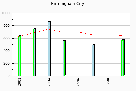 Birmingham City : 150.41