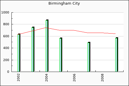 Rateform Birmingham City