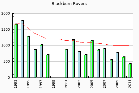 Blackburn Rovers : 553.54