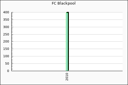 FC Blackpool : 13.67