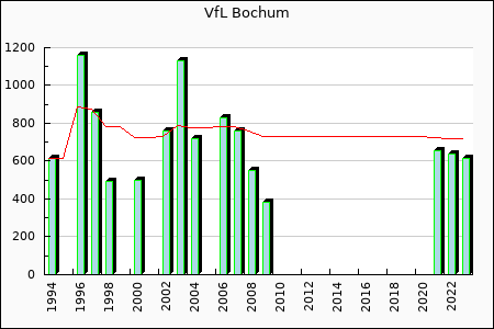VfL Bochum : 324.38