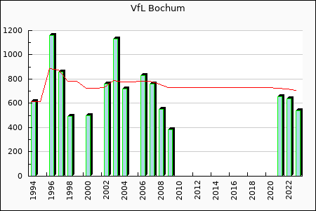 VfL Bochum : 324.38