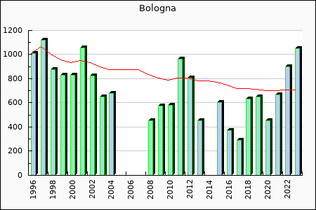 Bologna : 529,86