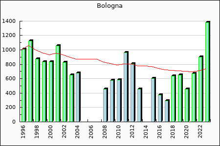 Bologna : 529,86