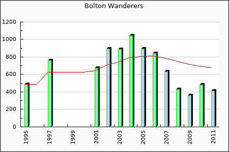 Bolton Wanderers : 302.82