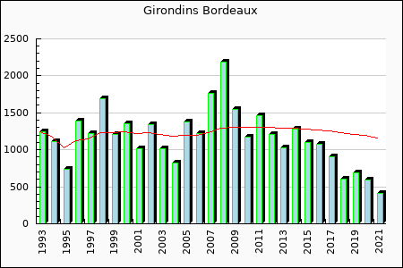 Girondins Bordeaux : 1,162.82