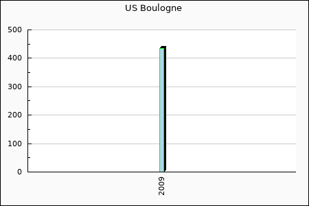 US Boulogne : 521.14