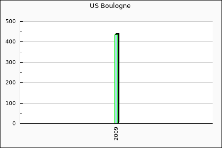 US Boulogne : 15.00