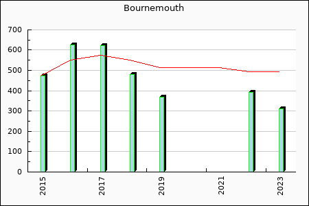 Bournemouth : 88.74