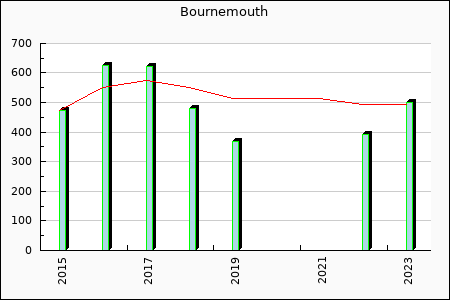 Rateform AFC Bournemouth