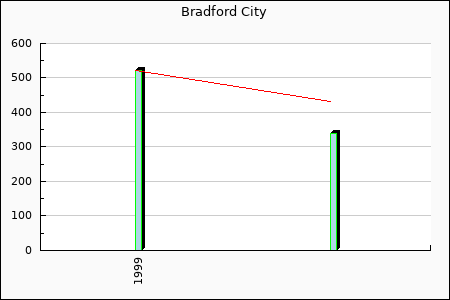 Bradford City : 29.69