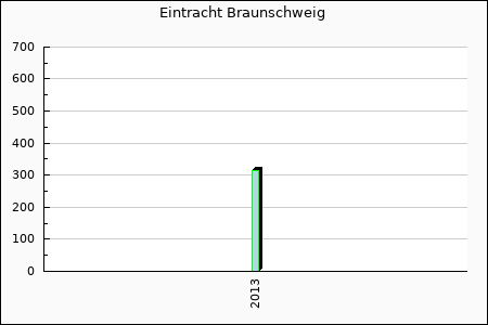 Eintracht Braunschweig : 0