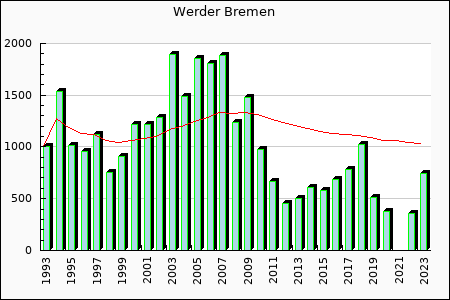 Werder Bremen : 1,027.97