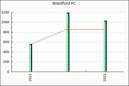 Brentford FC : 18.75
