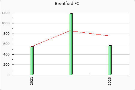 Brentford FC : 18.75