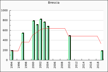 Brescia : 176,50