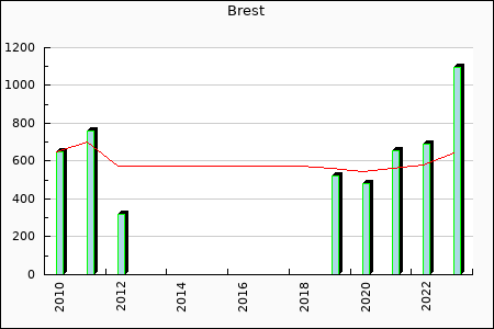 Brest : 116.46