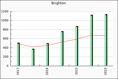 Brighton : 101.26