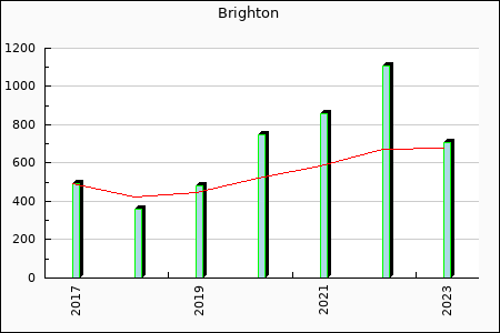 Brighton : 101.26