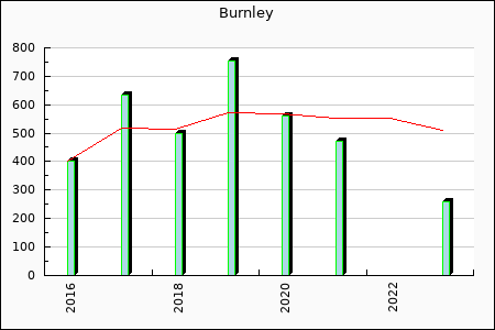 Burnley : 114.38