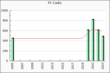 Cadiz CF : 64.39